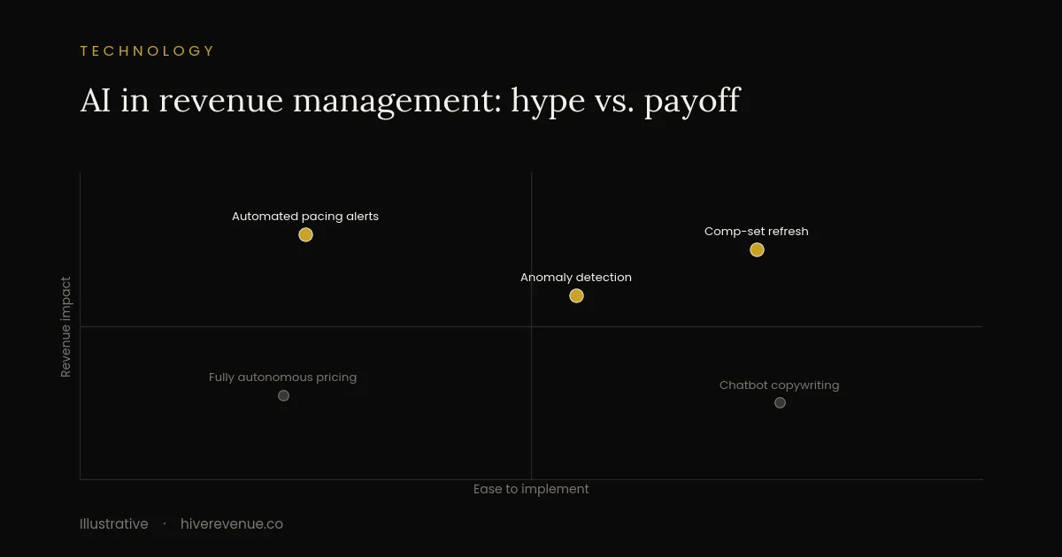 Quadrant chart mapping AI use cases in STR revenue management by ease of implementation and revenue impact.