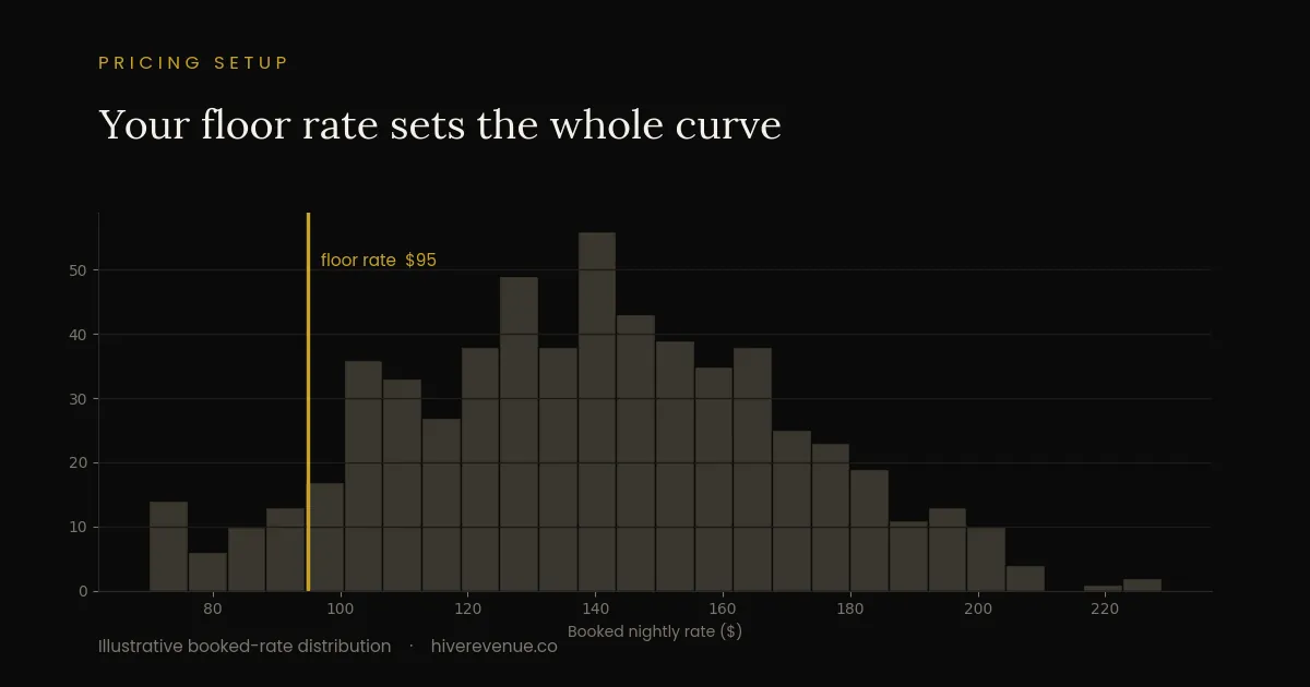 Histogram of booked nightly rates with the floor rate marked, showing how the floor rate anchors the pricing curve.