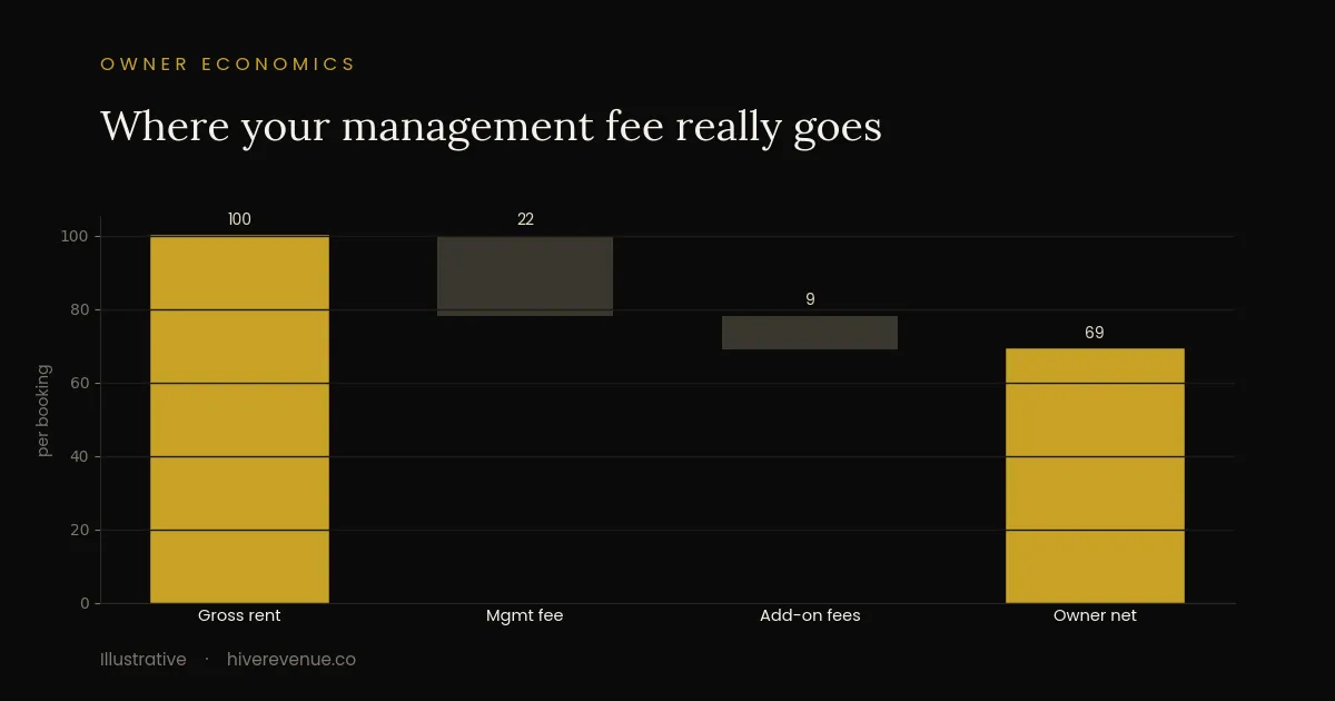 Waterfall chart showing how full-service property management fees and add-ons erode a short-term rental owner net revenue.
