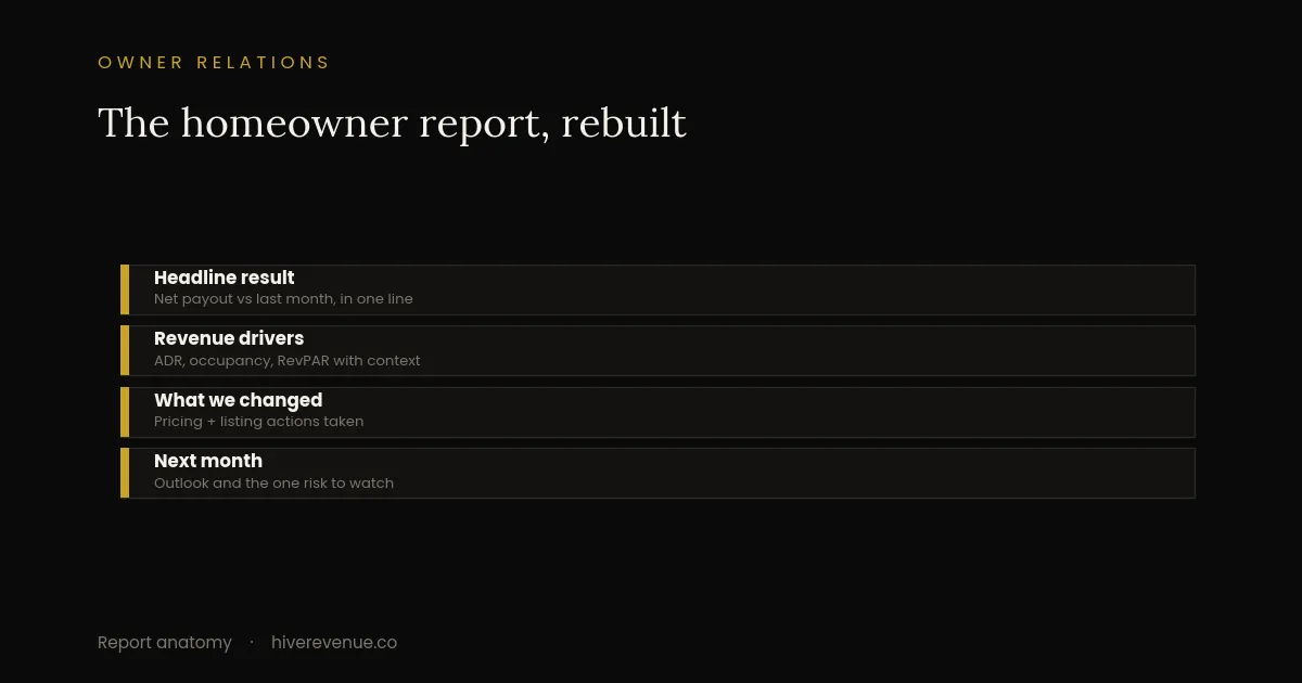 Diagram of a short-term rental homeowner report: headline payout, revenue drivers, actions taken, and next-month outlook.