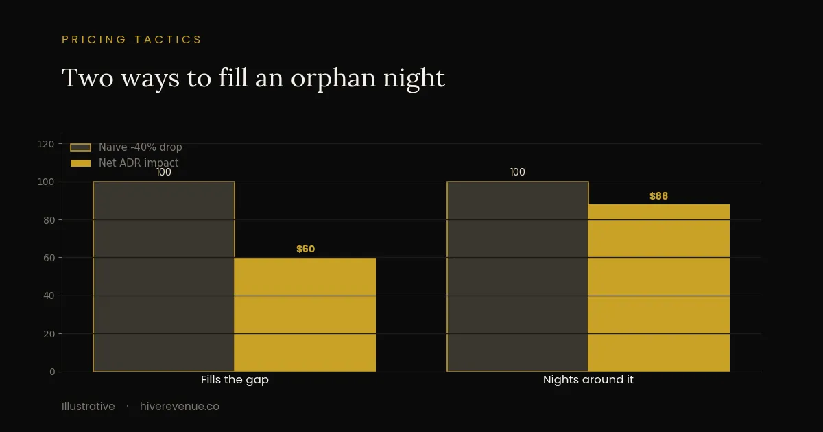 Chart comparing a naive 40% price drop versus a targeted strategy for filling orphan nights without destroying ADR.