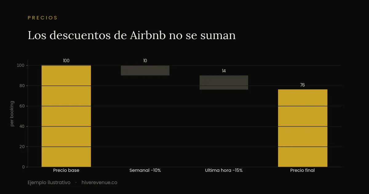 Grafico que muestra por que los descuentos de Airbnb no se suman, con el precio base y los descuentos aplicados.