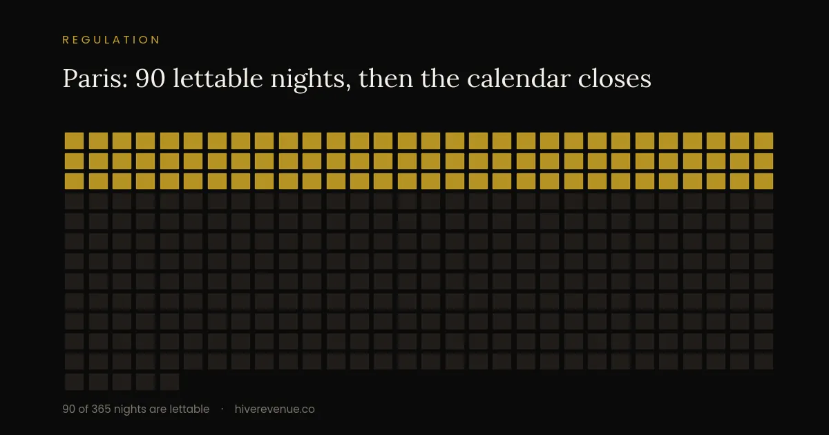 Calendar graphic of the Paris short-term rental 90-day annual cap, with 90 of 365 nights highlighted as lettable.