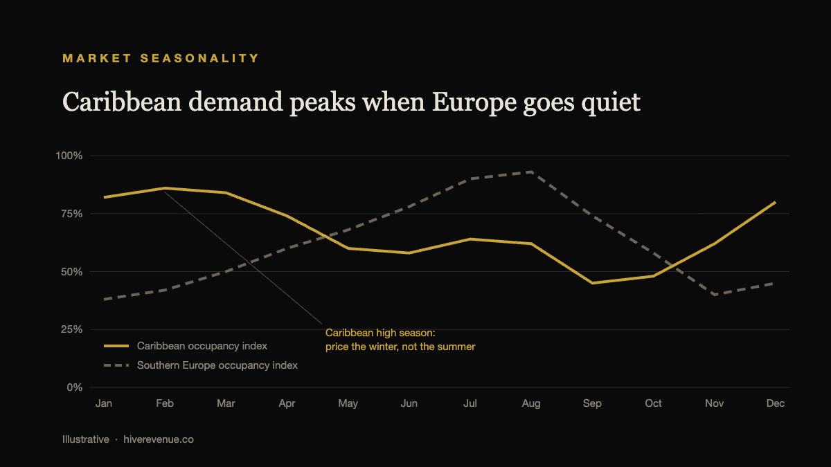 Line chart of a monthly occupancy index showing Caribbean short-term rental demand peaking from December to March while Southern Europe peaks in July and August.