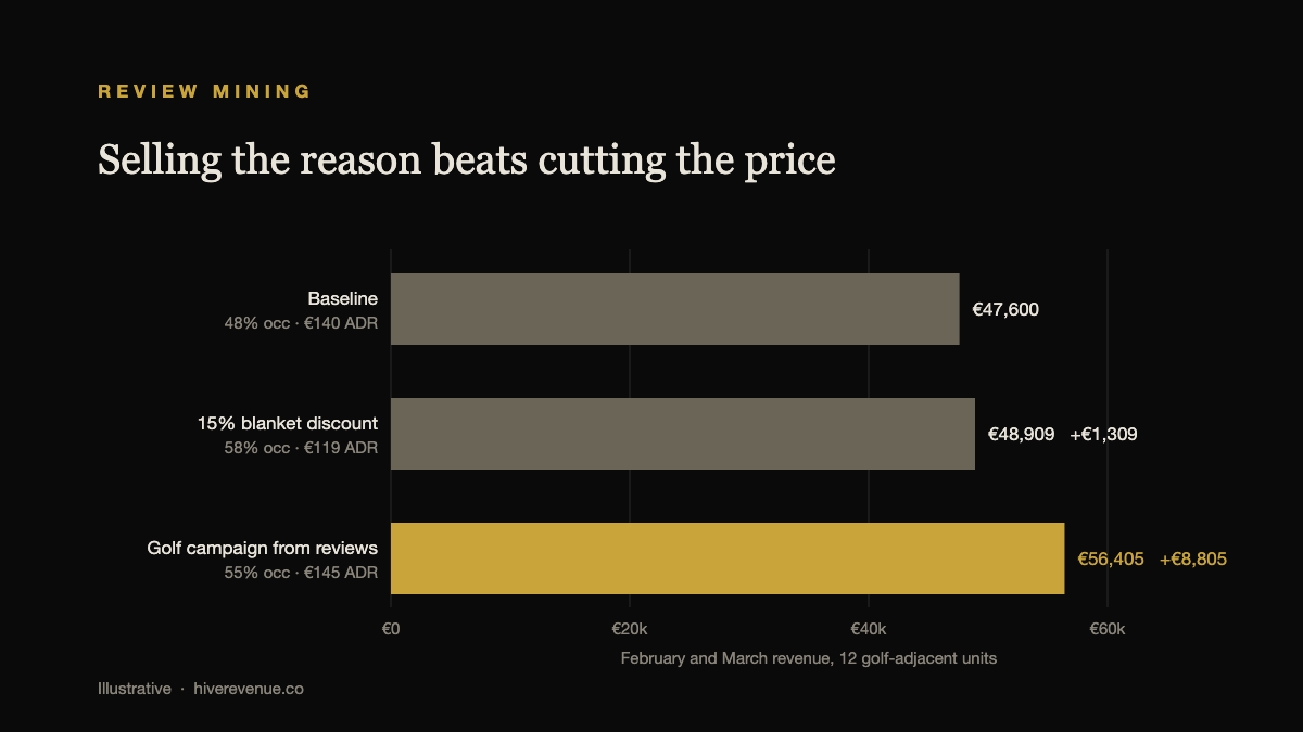 Horizontal bar chart comparing February and March revenue for 12 golf-adjacent vacation rentals: baseline 47,600 euros, a 15% blanket discount 48,909 euros, and a golf campaign built from guest reviews 56,405 euros.
