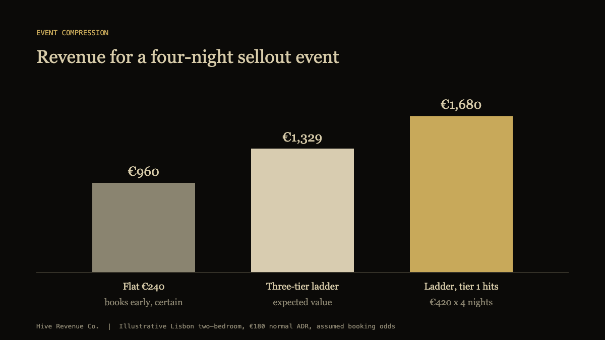 Bar chart comparing revenue for a four-night sellout event in Lisbon: a flat 240 euro rate earns 960 euros, a three-tier price ladder earns an expected 1,329 euros, and the ladder earns 1,680 euros if the top tier books