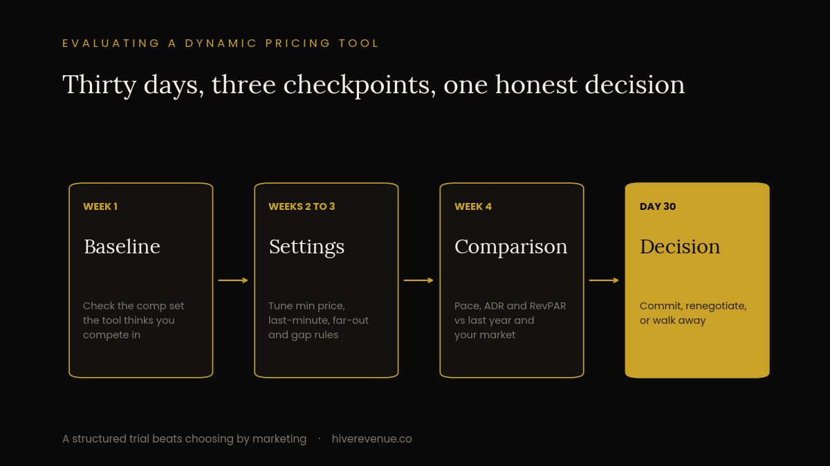 Four-step 30-day trial for evaluating a dynamic pricing tool: week 1 baseline comp set check, weeks 2 to 3 settings tuning, week 4 pace ADR and RevPAR comparison, day 30 decision