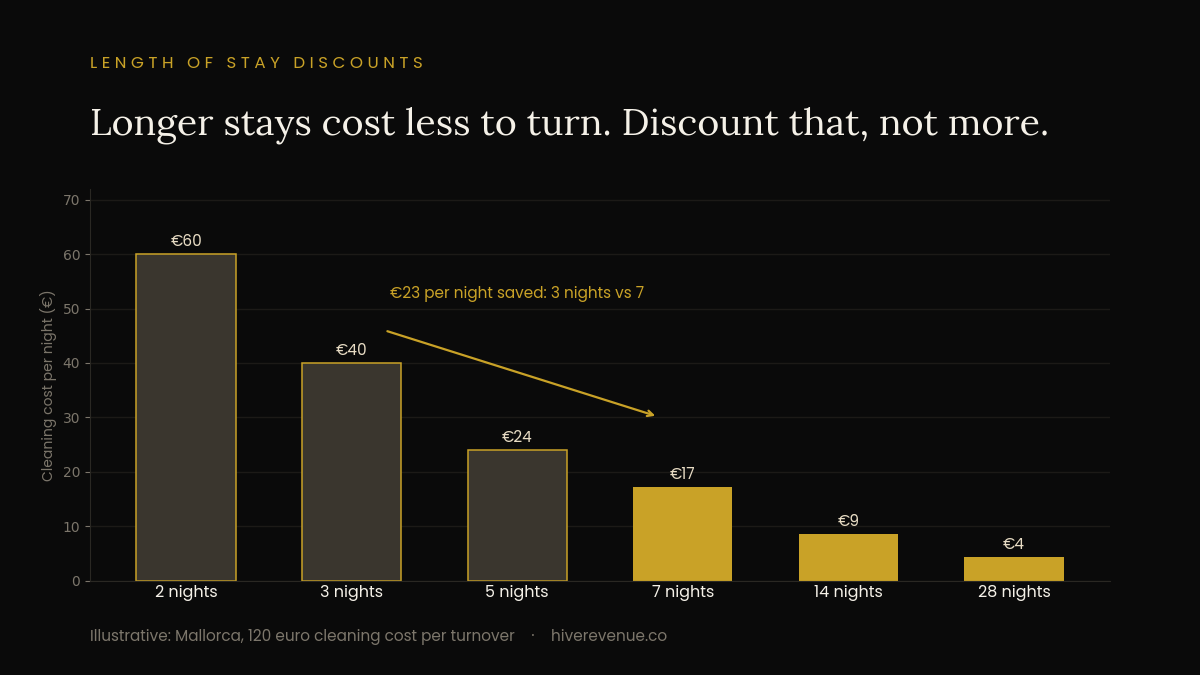Bar chart of cleaning cost per night for a Mallorca rental with a 120 euro turnover cost: 60 euros per night on a 2-night stay, 40 on 3 nights, 24 on 5, 17 on 7, 9 on 14 and 4 on 28, showing a 23 euro per night saving between a 3-night and a 7-night stay.