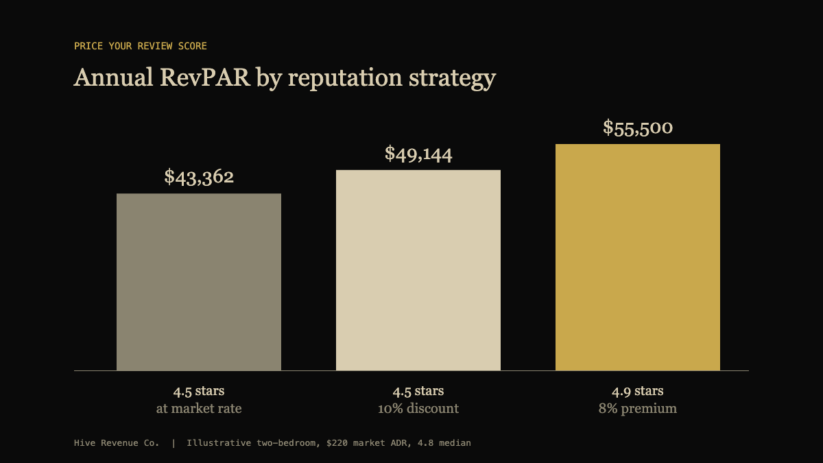 Bar chart comparing annual RevPAR: $43,362 at a 4.5 star score priced at market, $49,144 with a 10 percent discount, and $55,500 at 4.9 stars with an 8 percent premium