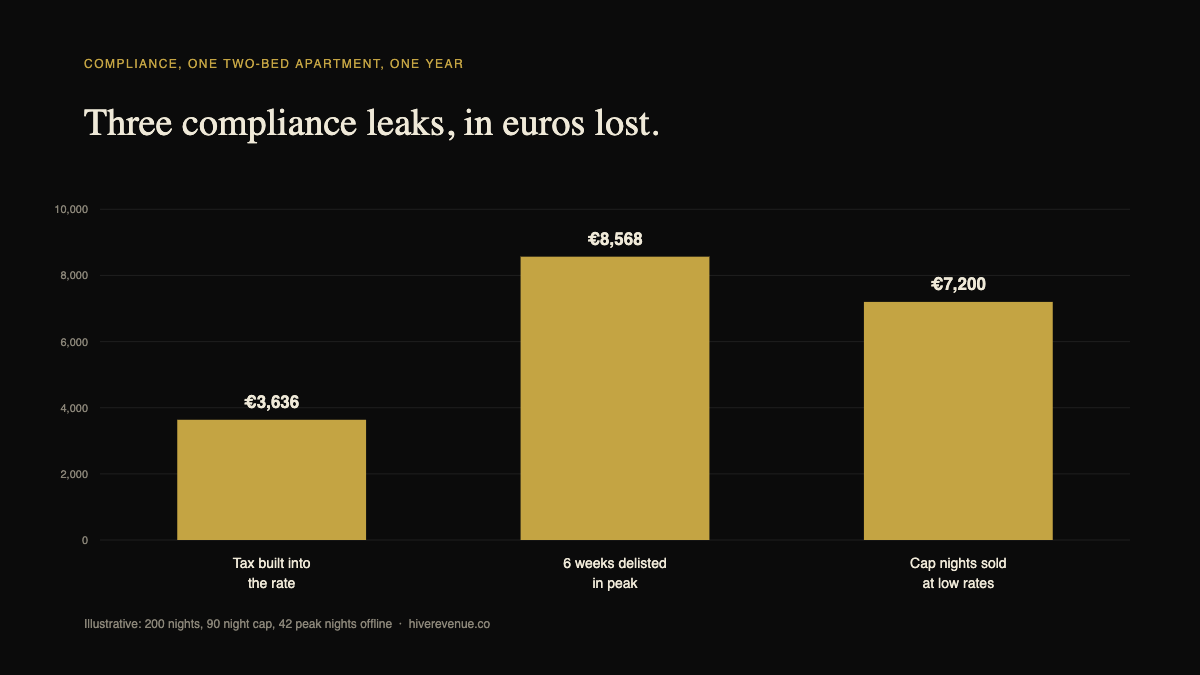 Bar chart of three compliance leaks for one two-bedroom apartment in a year: 3,636 euros from tax built into the rate, 8,568 euros from six peak weeks delisted, and 7,200 euros from cap nights sold at low rates.